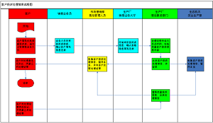 客戶投訴處理簡易流程圖